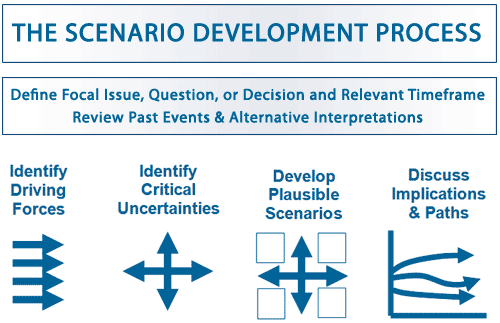 Planning Process